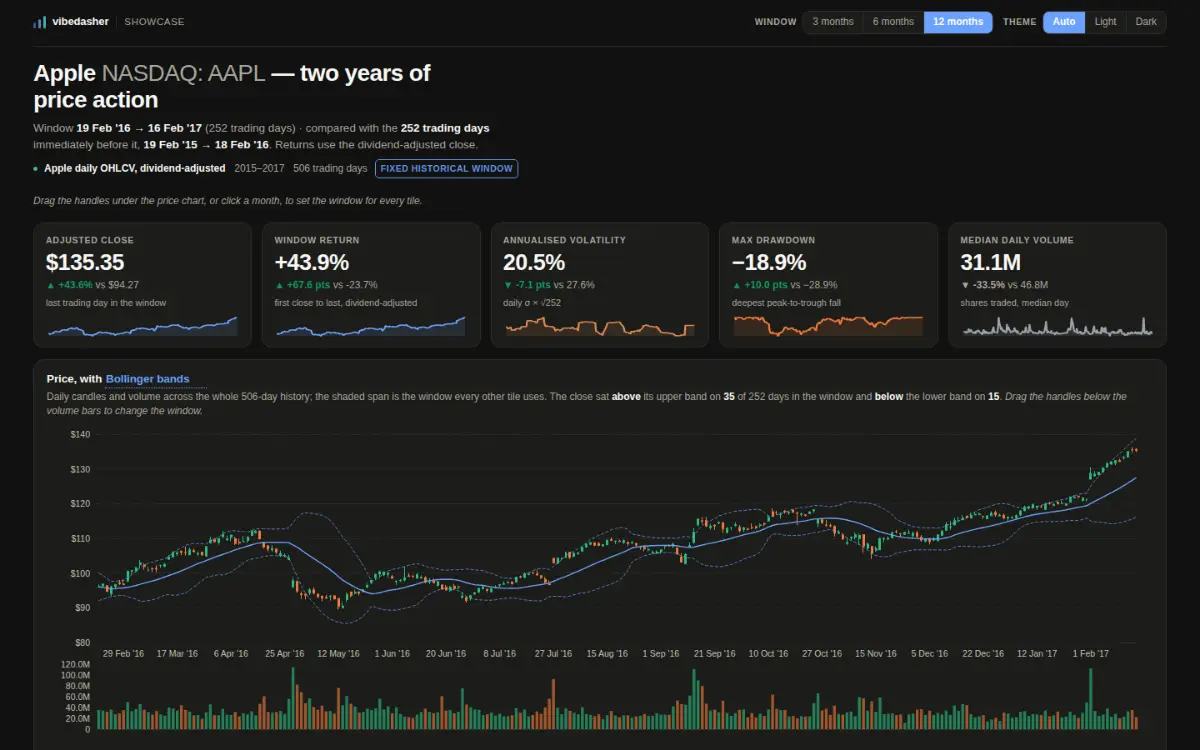 A dark dashboard titled "Apple NASDAQ: AAPL — two years of price action". A row of five statistic cards, each with a sparkline: adjusted close $135.35 (+43.6% on the prior window), window return +43.9%, annualised volatility 20.5%, max drawdown −18.9%, median daily volume 31.1M. Below them a candlestick price chart from February 2016 to February 2017 with a blue moving average and dotted Bollinger bands, and a green-and-red daily volume histogram underneath it.