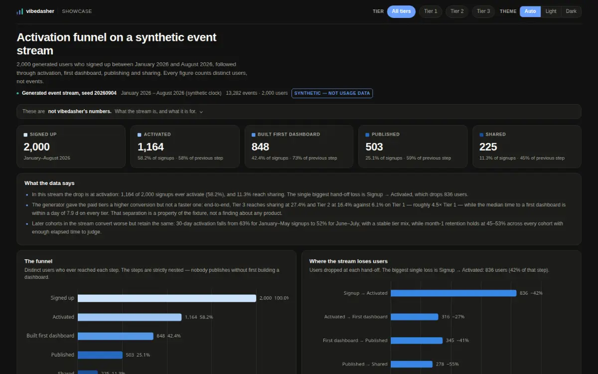 A dark dashboard titled "Activation funnel on a synthetic event stream", flagged "synthetic — not usage data". Five step cards count distinct users: signed up 2,000, activated 1,164 (58.2%), built first dashboard 848, published 503, shared 225. A "what the data says" panel of three findings sits above two bar charts — the nested funnel itself, and the drop at each hand-off, the largest being 836 users lost between signup and activation.