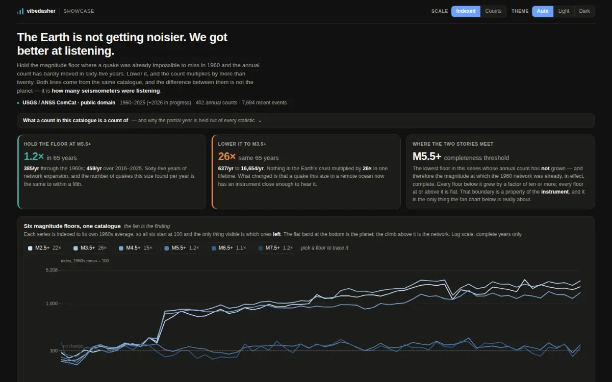 A dashboard titled "The Earth is not getting noisier. We got better at listening." Three statistic cards: holding the floor at M5.5+ gives 1.2× in 65 years (385 events a year in the 1960s against 459 in 2016–2025), lowering it to M3.5+ gives 26× over the same period (637 to 16,654), and the completeness threshold is M5.5+. Below them a log-scale fan chart of six magnitude floors from 1960 to 2025, each indexed to its own 1960s average, with the three low floors climbing away from a flat band of three high ones along a dashed "no change" line; then a table of the same decade rates with ratio bars, a live strip reading 17 events in the last 24 hours, 123 in the last 7 days and 541 in the last 30 with a daily bar chart under it, a magnitude histogram cut off sharply at M4.5, and a ranked list of regions.