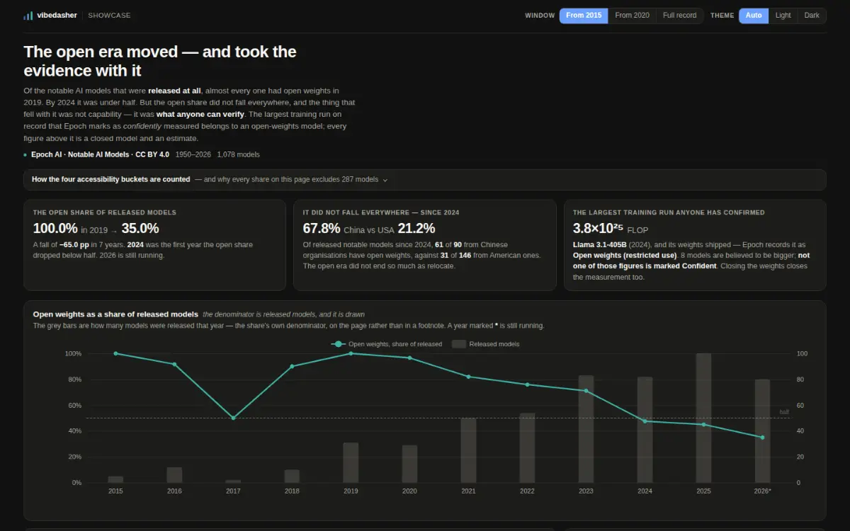 A dashboard titled "The open era moved — and took the evidence with it". Three statistic cards read "the open share of released models" (100.0% in 2019 to 35.0%), "it did not fall everywhere — since 2024" (China 67.8% against the USA’s 21.2%) and "the largest training run anyone has confirmed" (3.8×10²⁵ FLOP, Llama 3.1-405B, open weights). Below them a line chart of the open-weights share by year falling through a dashed "half" line in 2024, with grey bars behind it for the number of models released each year; then a log-scale scatter of every training run coloured by whether the weights are open and faded by how confident the figure is, a list of the eight closed models believed to be bigger than anything confidently measured, country and confidence bar rows, and a median-training-cost chart whose coverage bars collapse after 2023.