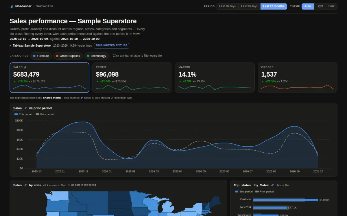 A dark dashboard titled "Sales performance — Sample Superstore", flagged "time-shifted fixture". Four KPI cards with sparklines — sales $682,529 (+17.6%), profit $96,531 (+25.1%), margin 14.1%, orders 1,534 (+22.0%) — each compared with the period before. Under them a filled sales-over-time chart with a dashed prior-period line, and the top of a US state choropleth beside a ranked bar chart led by California at $149.7K.