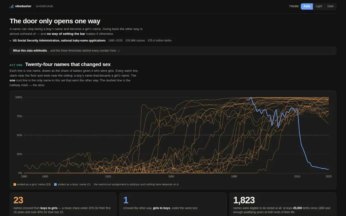 A dashboard titled "The door only opens one way". A line chart spanning 1880 to 2025 plots, for each of twenty-four first names, the share of babies given it who were girls: twenty-three amber lines climb from near 0% to near 100%, and one blue line rides above 75% for decades before falling off a cliff to 5% after 2012. Three statistic cards read 23 names crossed from boys to girls, 1 crossed the other way, and 1,823 names were eligible to be tested. Below, a grid of twenty-four small sparkline cards, one per name, labelled with the year each turned — Shelby 1936 through Kyrie 2012. Then two segmented controls over a six-by-four table showing the same test run at twenty-four different strictness settings, every cell printing a boys-to-girls count beside a girls-to-boys count, and a paired bar chart. Last, a text box where a reader types a name, showing Ashley rising from 0% to 99% girls with its annual birth totals ghosted behind the line.
