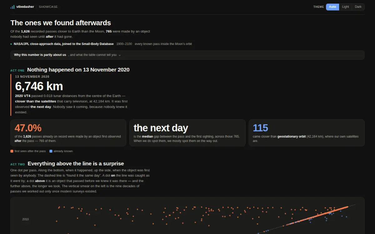 A dashboard titled "The ones we found afterwards". It opens on a date — 13 November 2020 — and a single large figure, 6,746 km, with a note that the asteroid 2020 VT4 passed closer to Earth than geostationary satellites and was first observed the next day. Three statistic cards read 47.0% of recorded passes were made by an object first seen after the pass, "the next day" as the median gap between a pass and its first sighting, and 115 approaches closer than geostationary orbit. Below, a scatter plot with the date of each pass along the bottom and the date the object was first observed up the side, with a dashed diagonal marking "found it the same day": a broad orange band of points sits far above the line across the whole century, while blue points hug the diagonal only at the recent end. A second scatter puts the same passes on a logarithmic distance axis with dashed marks for the Earth’s surface, geostationary orbit and the Moon. Last, a table of the longest gaps — a pass on 19 June 1911 whose object was first seen in 2026, 115 years later.