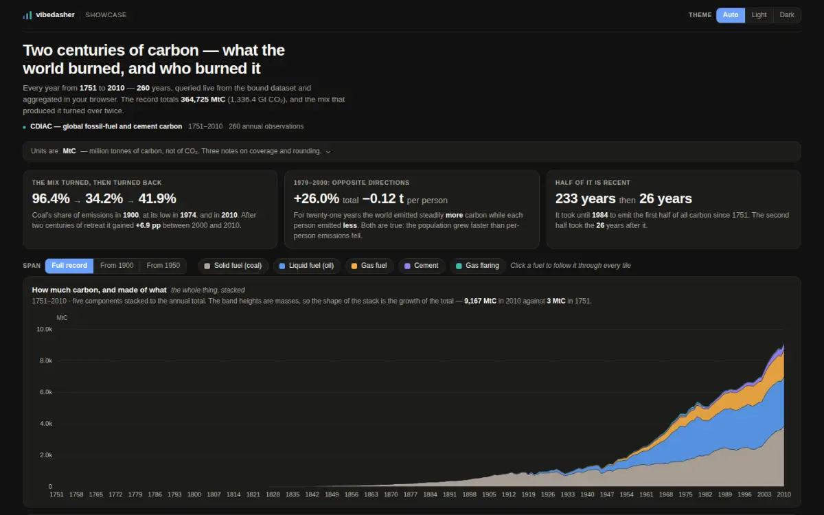 A dark dashboard titled "Two centuries of carbon — what the world burned, and who burned it". Three statistic cards read "the mix turned, then turned back" (coal 96.4% to 34.2% to 41.9%), "1979–2000: opposite directions" (+26.0% total against −0.12 t per person) and "half of it is recent" (233 years, then 26). A row of fuel filter chips sits above a stacked area chart of annual emissions in MtC from 1751 to 2010, rising from near zero to roughly 9,000.