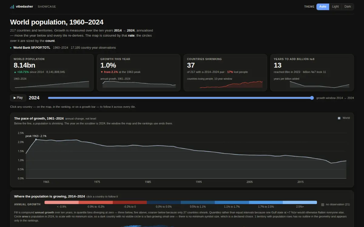 A dark dashboard titled "World population, 1960–2024". Four statistic cards: world population 8.14bn, growth this year 1.0% (down from the 2.1% peak in 1963), 37 of 217 countries shrinking, and 13 years to add the eighth billion. A year scrubber set to 2024 sits under them, then a line chart of annual growth falling from the 1963 peak to about 1%, and the start of a quantile-binned choropleth with a red-to-blue growth legend.